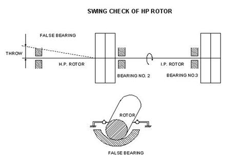 steam turbine swing readings